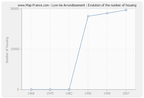Lyon 6e Arrondissement : Evolution of the number of housing